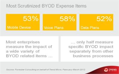 Most Scrutinized BYOD Expense Items